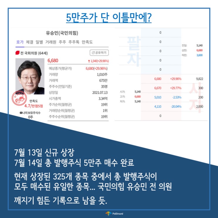  5만주가 이틀만에?