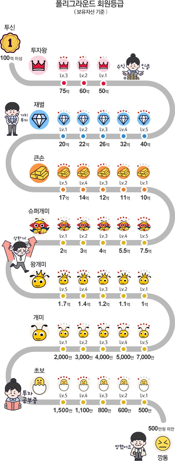  폴리그라운드의 회원등급을 알아보자