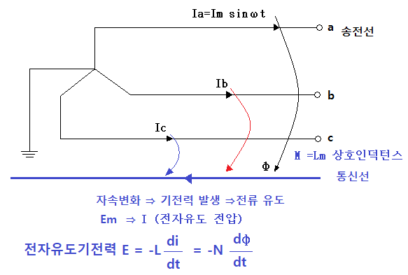 통신선 전자유도 장해 (통신선, 제57강) 통신선 전자유도 장해 (통신선, 제57강)