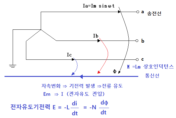 통신선 전자유도 장해 (통신선, 제57강)