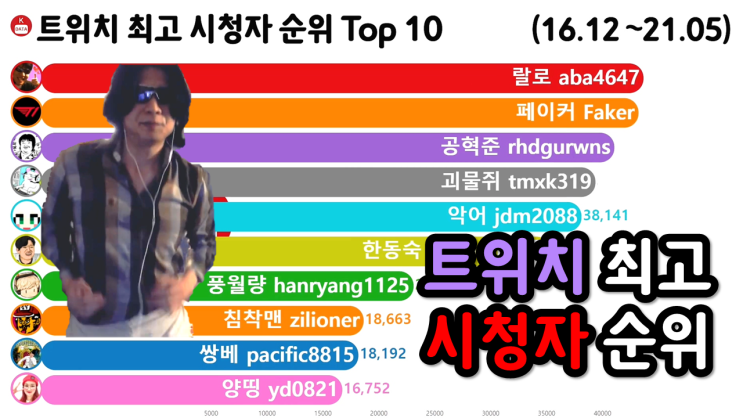  트위치 최고 시청자 순위 Top 10 2016년 12월 (풍월량, 악어, 핑맨)