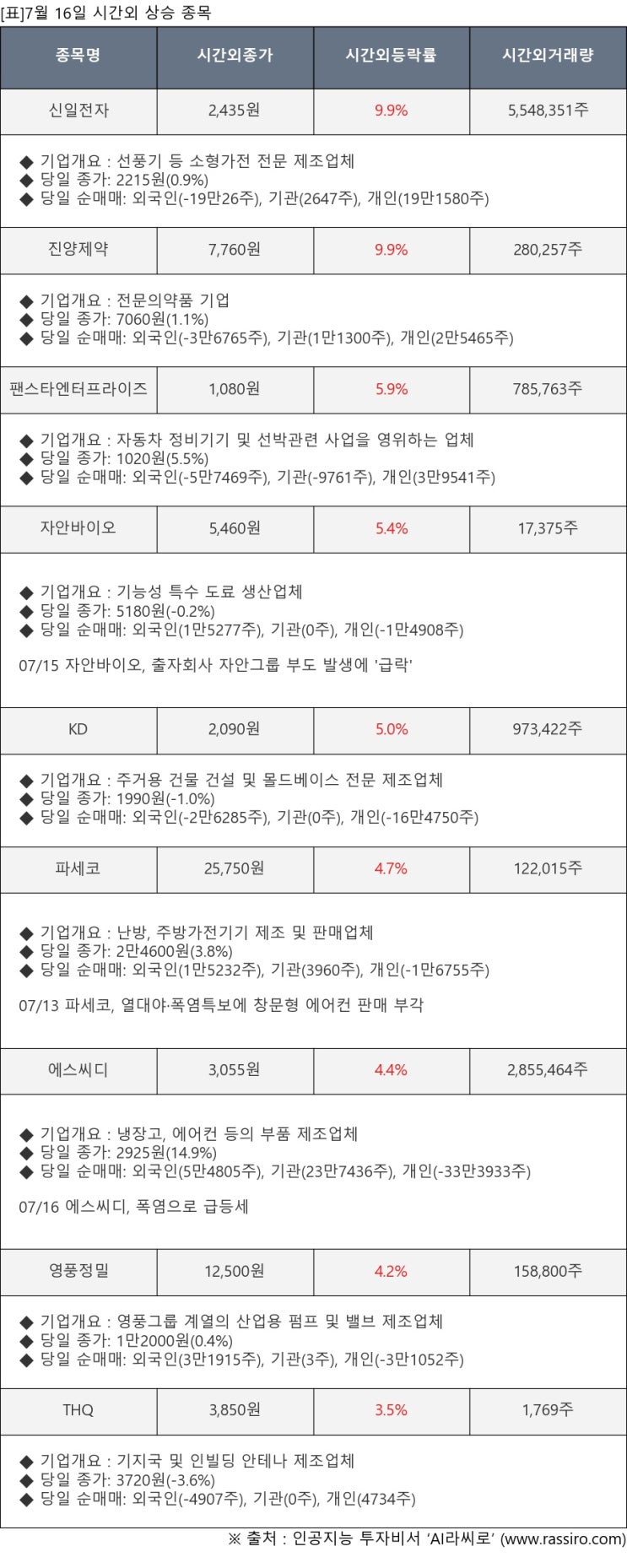  [표]7월 16일 시간외 상승 종목 및 최근 동향