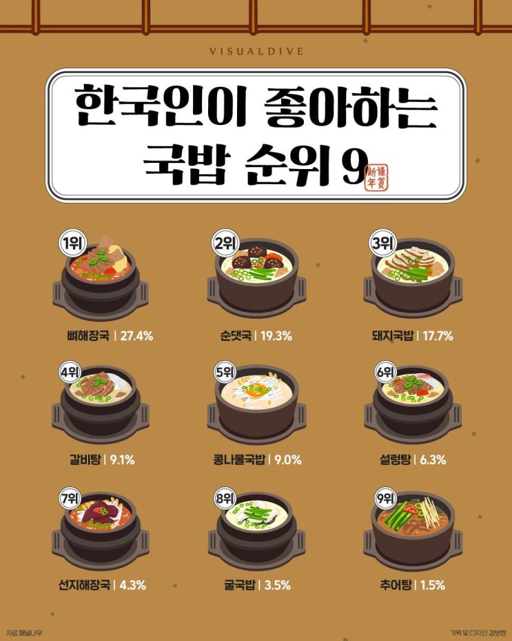 한국인이 선호하는 국밥 순위... 한국인이 선호하는 국밥 순위...