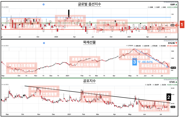  [미국7월옵션만기/선물시장] 선물시장이 주도한 미국7월옵션만기 변동성