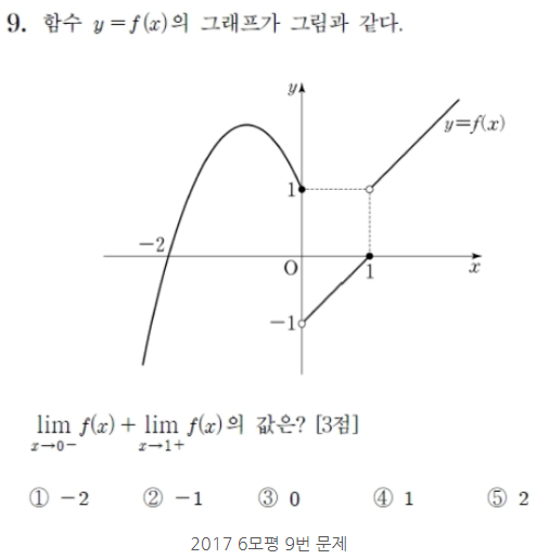  극한값의 존재 여부 판별