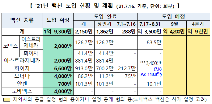 고3 수험생 및 고교 교직원 화이자 백신 접종 실시(1차 7.19~7.30 / 2차 8.9~8.20)