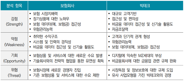 빅테크 보험업 진출 가속화, 보험시장·소비자에 미칠 영향은?