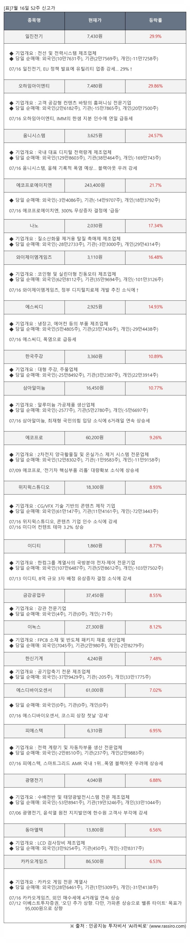  [표]7월 16일 52주 신고가 종목 및 최근 동향