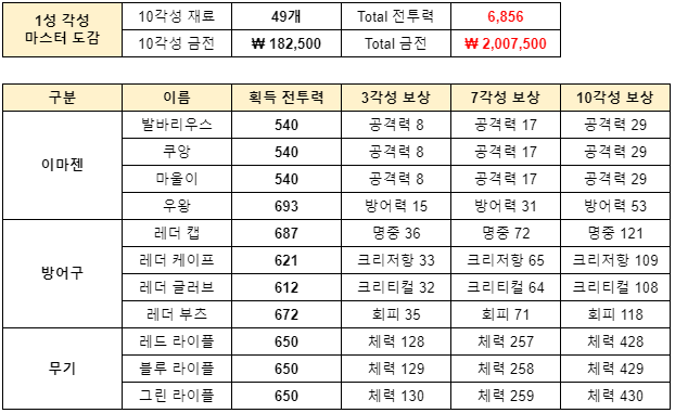  제2의나라 1성 무기/방어구/이마젠 각성 마스터 계산하기 ( + 재화, 전투력, 능력치 )