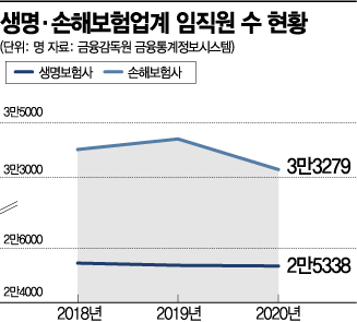 채용문은 닫히고…있던 사람도 떠나는 보험사