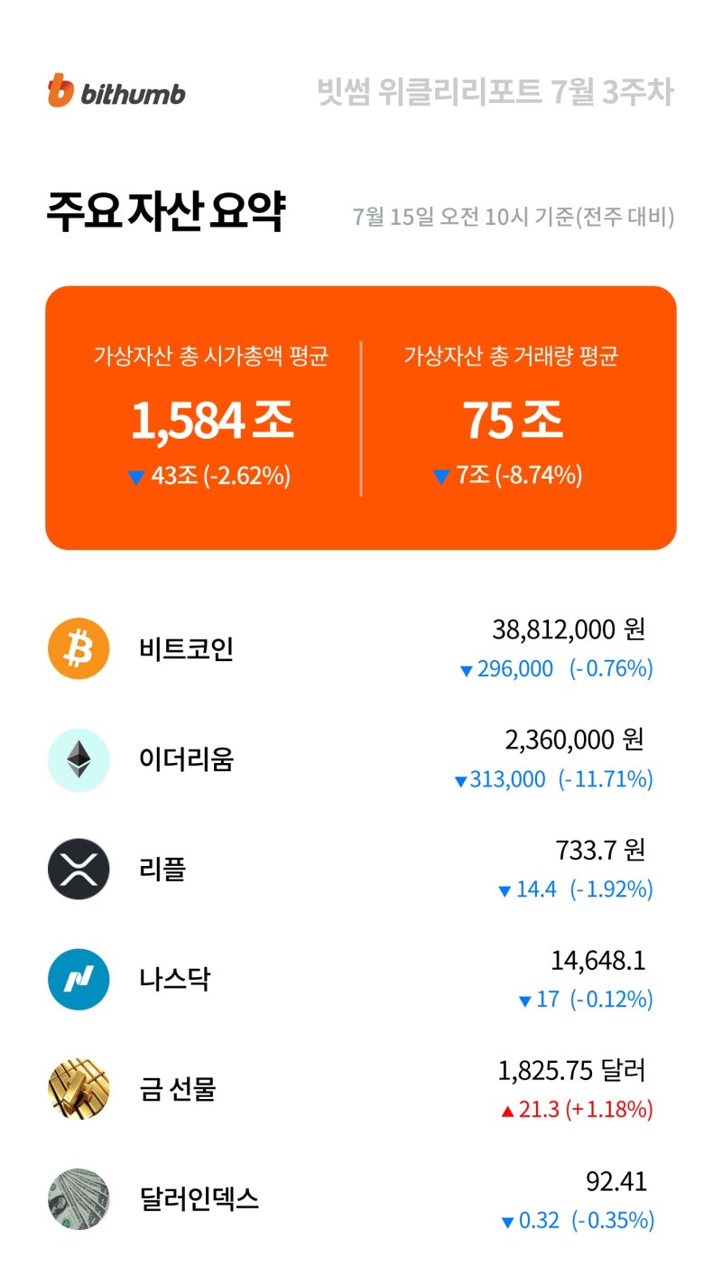 빗썸 위클리리포트] 또 연기된 비트코인 ETF, 도대체 언제? : 네이버 블로그