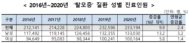  '탈모증' 진료인원 23만명, 30대 22.2%, 연평균 2.4% 증가