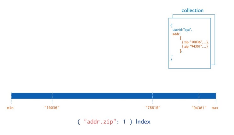  [MongoDB] Index란?