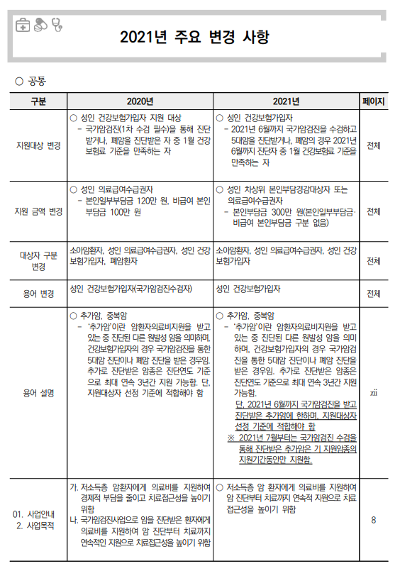 2021년 암환자의료비지원사업 안내(대상자 선정기준, 지원암종, 지원금액) 2021년 암환자의료비지원사업 안내(대상자 선정기준, 지원암종, 지원금액)