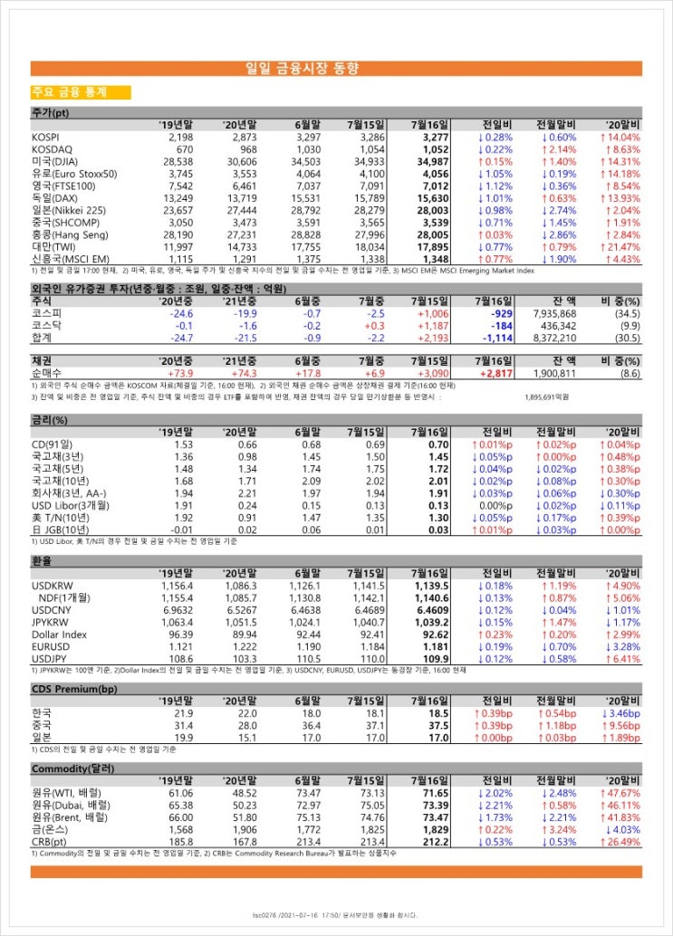  금융시장동향(21.7.16), 금융위원회