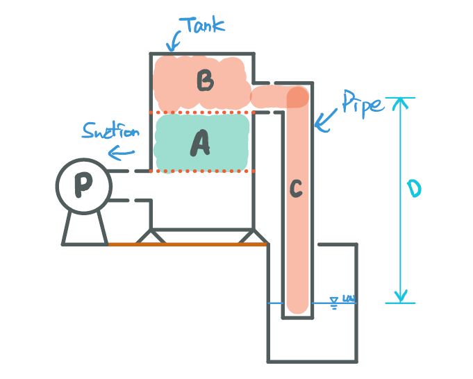 자흡 탱크 설계의 기본 - Self-priming Tank Design [원심펌프와 자흡탱크] : 네이버 블로그