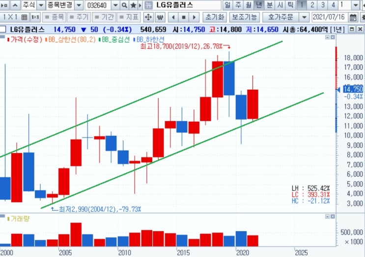 통신 3사 - 2분기 실적 쾌조 예상 통신 3사 - 2분기 실적 쾌조 예상