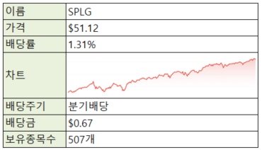  SPY 미니 버전 ETF - SPLG