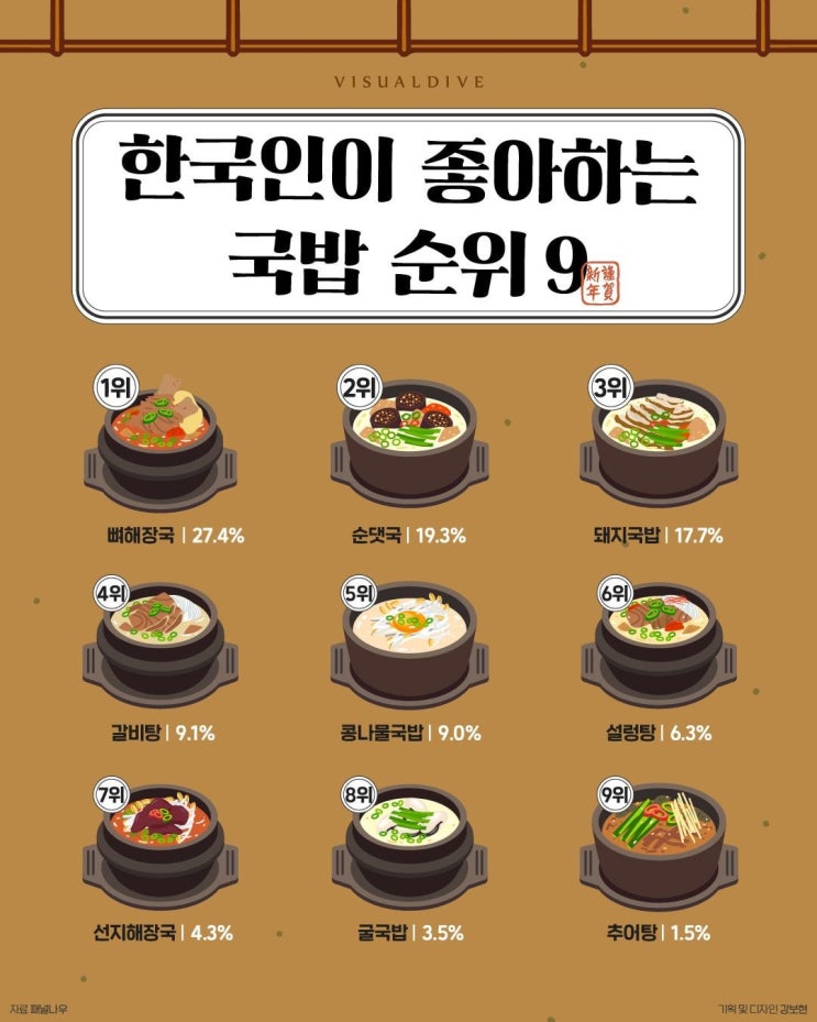 한국인이 가장 선호하는 국밥?
