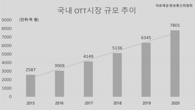 발전하는 OTT 산업 전성기 진행 방향은?