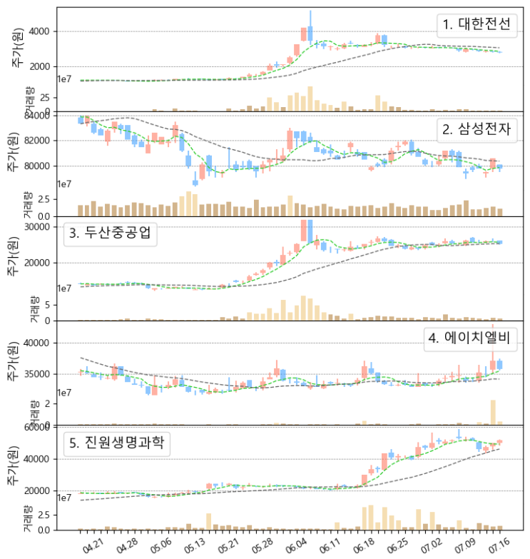  국내주식, 미국주식 우량주 주간 거래량 상위 탑10 주가 동향 (에이치엘비, 진원생명과학, 카카오게임즈, 에스디바이오센서, 에이엠디, 웰스파고, 씨티그룹, 7/12~7/16)