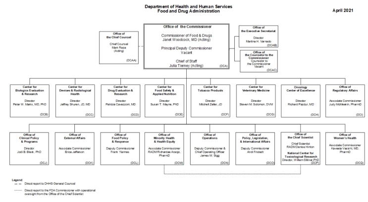 FDA Overview Organization Chart