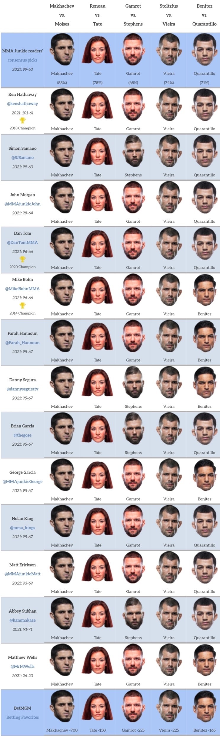 UFC 베가스 31: 마하쳬프 vs 모이세스 프리뷰(미디어 예상 및 배당률)