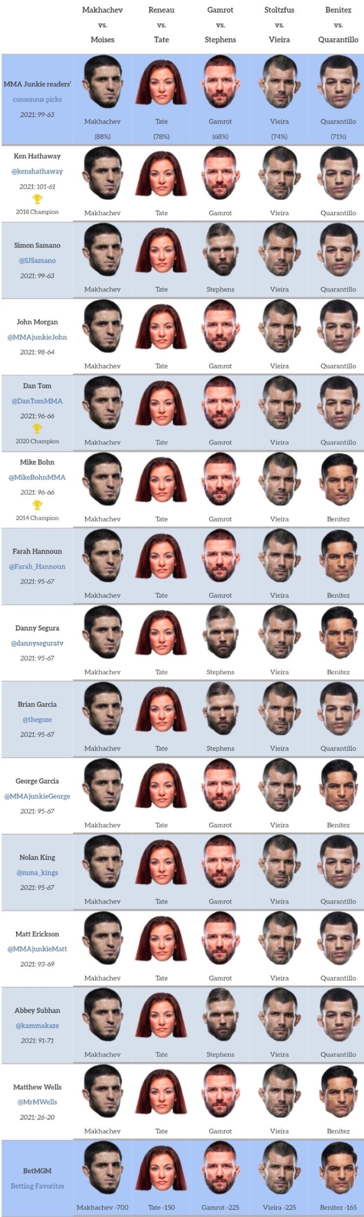 UFC 베가스 31: 마하쳬프 vs 모이세스 프리뷰(미디어 예상 및 배당률) UFC 베가스 31: 마하쳬프 vs 모이세스 프리뷰(미디어 예상 및 배당률)