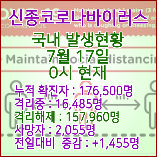  코로나19(코로나바이러스) 7월 17일 0시 국내(해외포함) 발병 176,500명 / 157,960명 완치 격리해제 / 사망자 2,055명