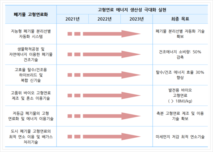  폐기물 고형연료화, 친환경 소재 및 자원순환