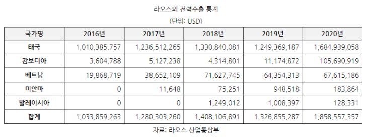  라오스, 전기 수출 산업에 대한 인접 국가들의 관심