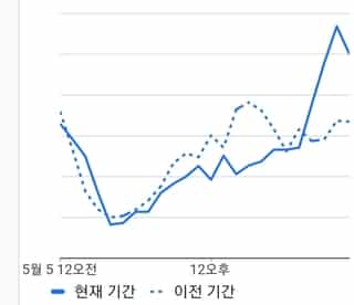  Google Traffic 요동칠 때 어떻게 해야하나?