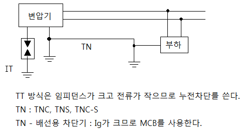 계통 접지 방식