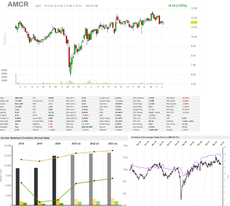  미국주식 배당귀족주 - Amcor(AMCR)