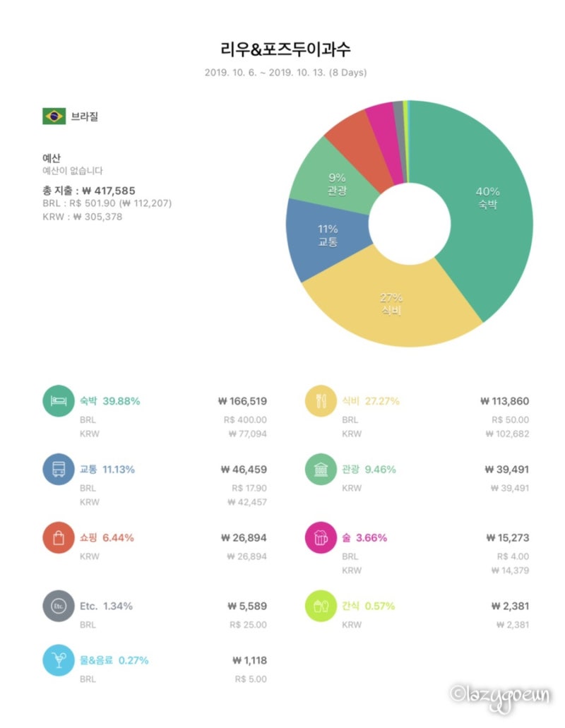 브라질/리우/포즈두이과수)번외, 브라질 7박8일 총 경비 : 네이버 블로그