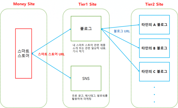  온라인 쇼핑몰 | 스마트 스토어 트래픽 올리기 전략