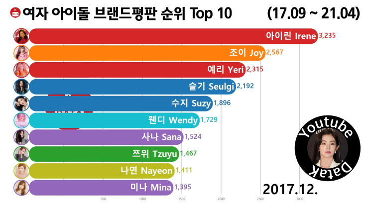 걸그룹 개인 브랜드평판 순위 Top 10 2017년 12월 (아이린, 조이, 예리)