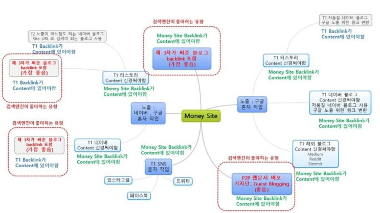  트래픽 채널들을 시스템화 시키자
