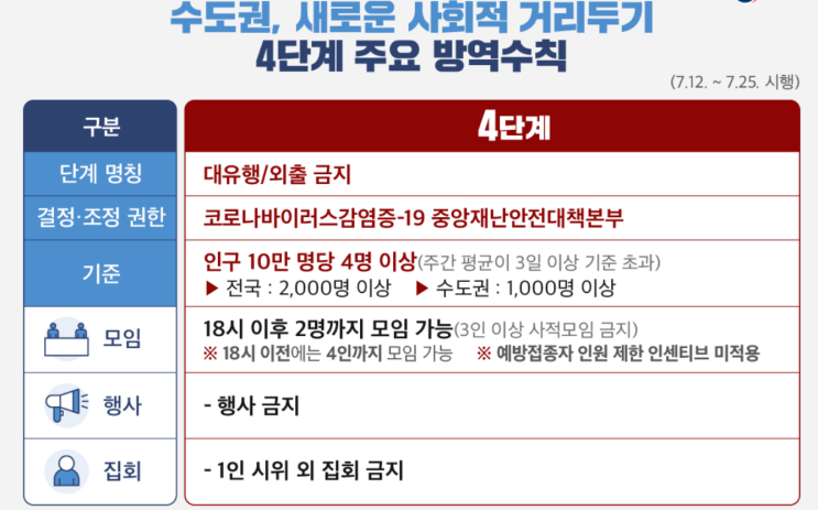  (7.19) 비수도권의 사적모임은 4인까지 가능