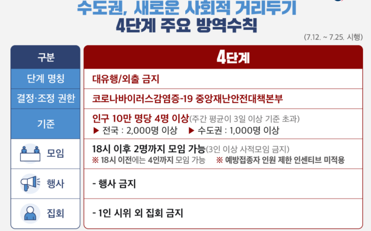 (7.19) 비수도권의 사적모임은 4인까지 가능