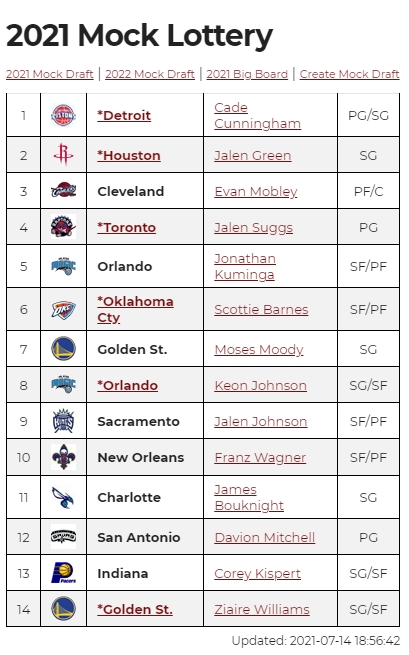  2021-22 nba draft rookie 예상..