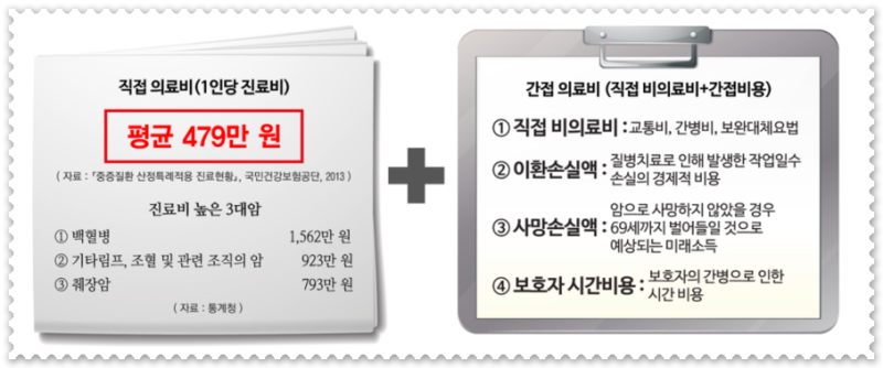 용종제거보험및유사암종류확인!암보험비교가입후유방암진단금,표적항암치료비용체크