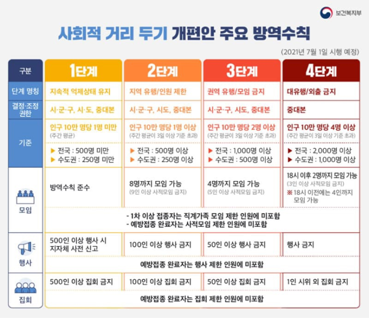  강릉시 사회적 거리두기 4단계 시행 안내