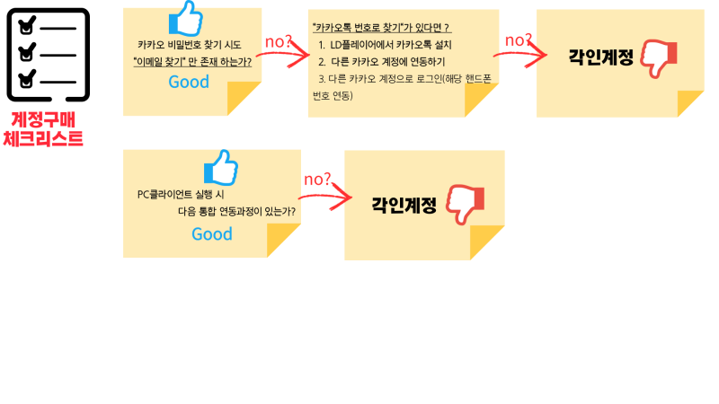 오딘 계정거래 안전하게 거래하는 세가지 연동방법 : 네이버 블로그