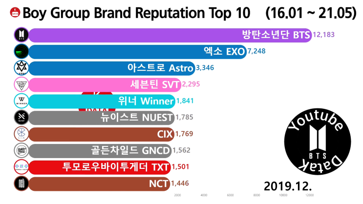  남자 그룹 브랜드평판 순위 Top 10 2019년 12월 (방탄소년단, 엑소, 세븐틴)