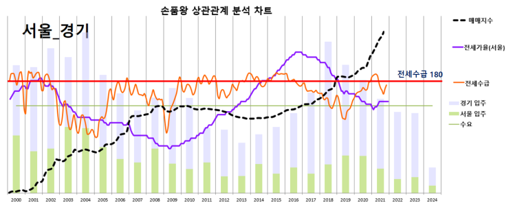  전세수급과 공급으로 하반기 시장 예상