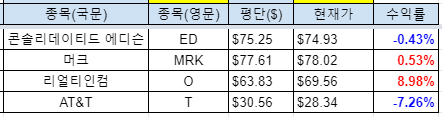  미국 배당주 현황 (016) 2021-07-19