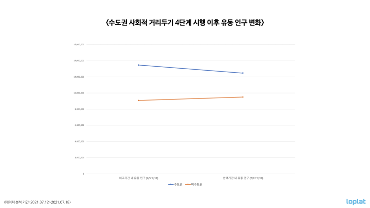 수도권 거리두기 4단계, 유동 인구는 어떻게 달라졌을까?