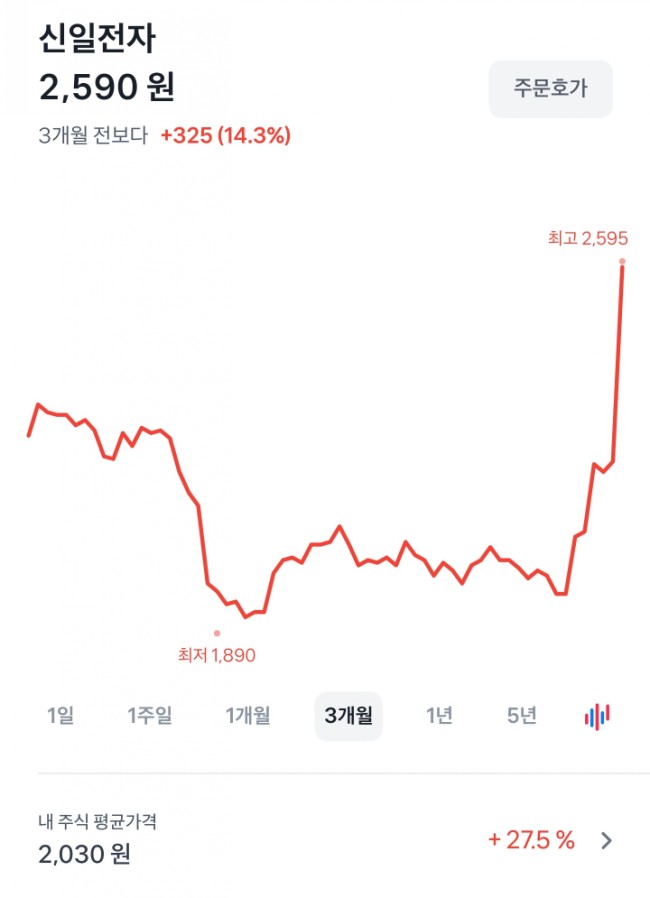 폭염 테마주, 폭염관련주 신일전자! 에스씨디! 폭염 테마주, 폭염관련주 신일전자! 에스씨디!