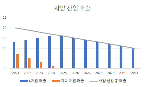  투자 원칙 1 - 성장하는 산업에 투자해라.